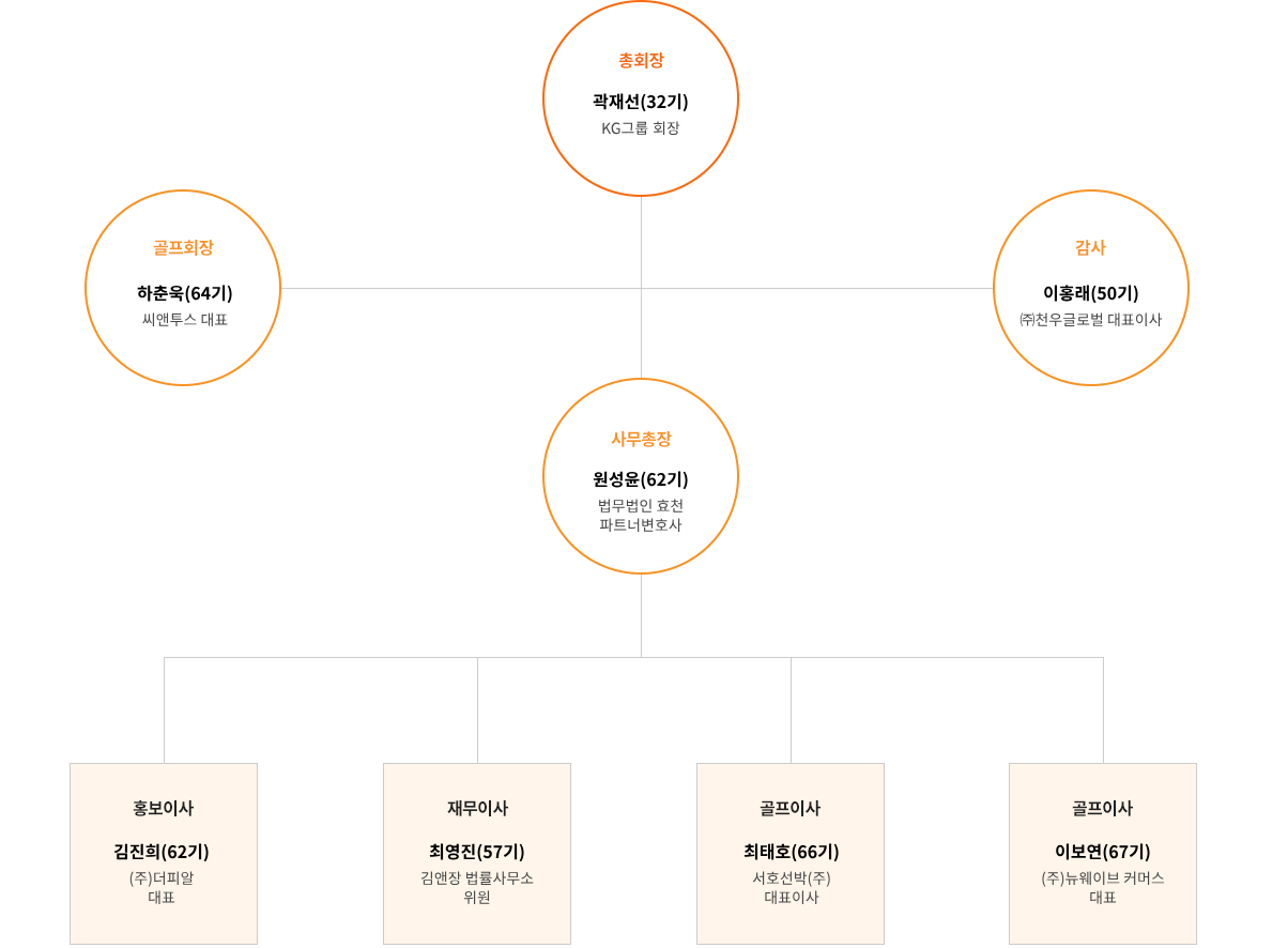 총동창회 운영진 조직도